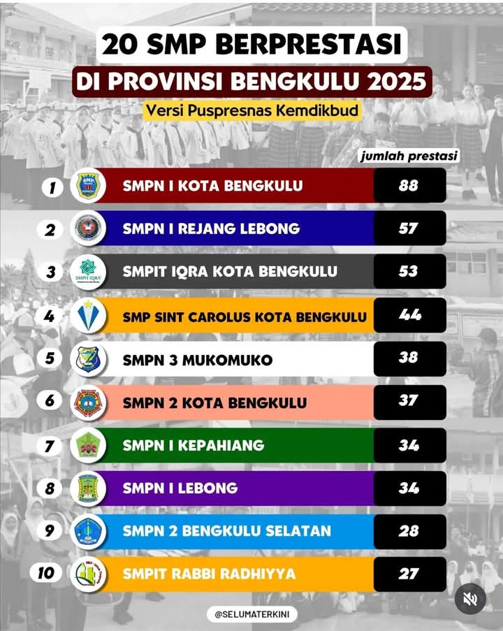 Dua SMP di Mukomuko Masuk 20 SMP Terbaik Provinsi Bengkulu Tahun 2025