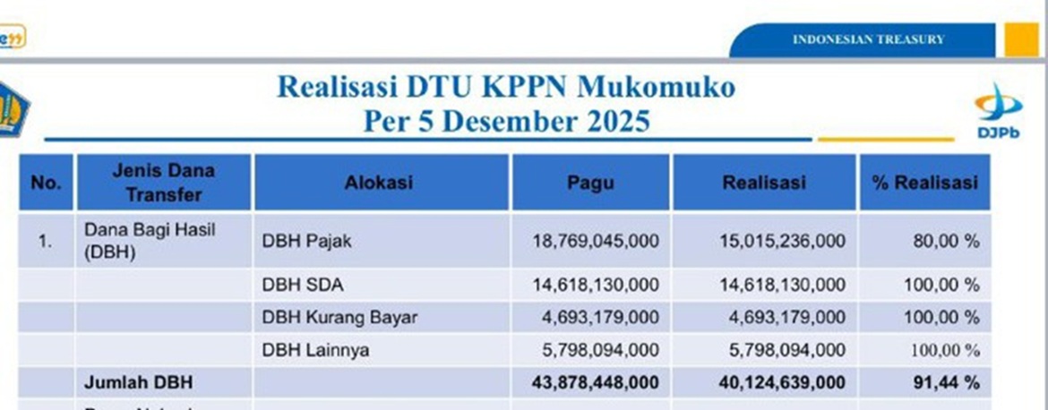 Realisasi Dana Bagi Hasil Bidang SDA di Mukomuko Capai 100 Persen 
