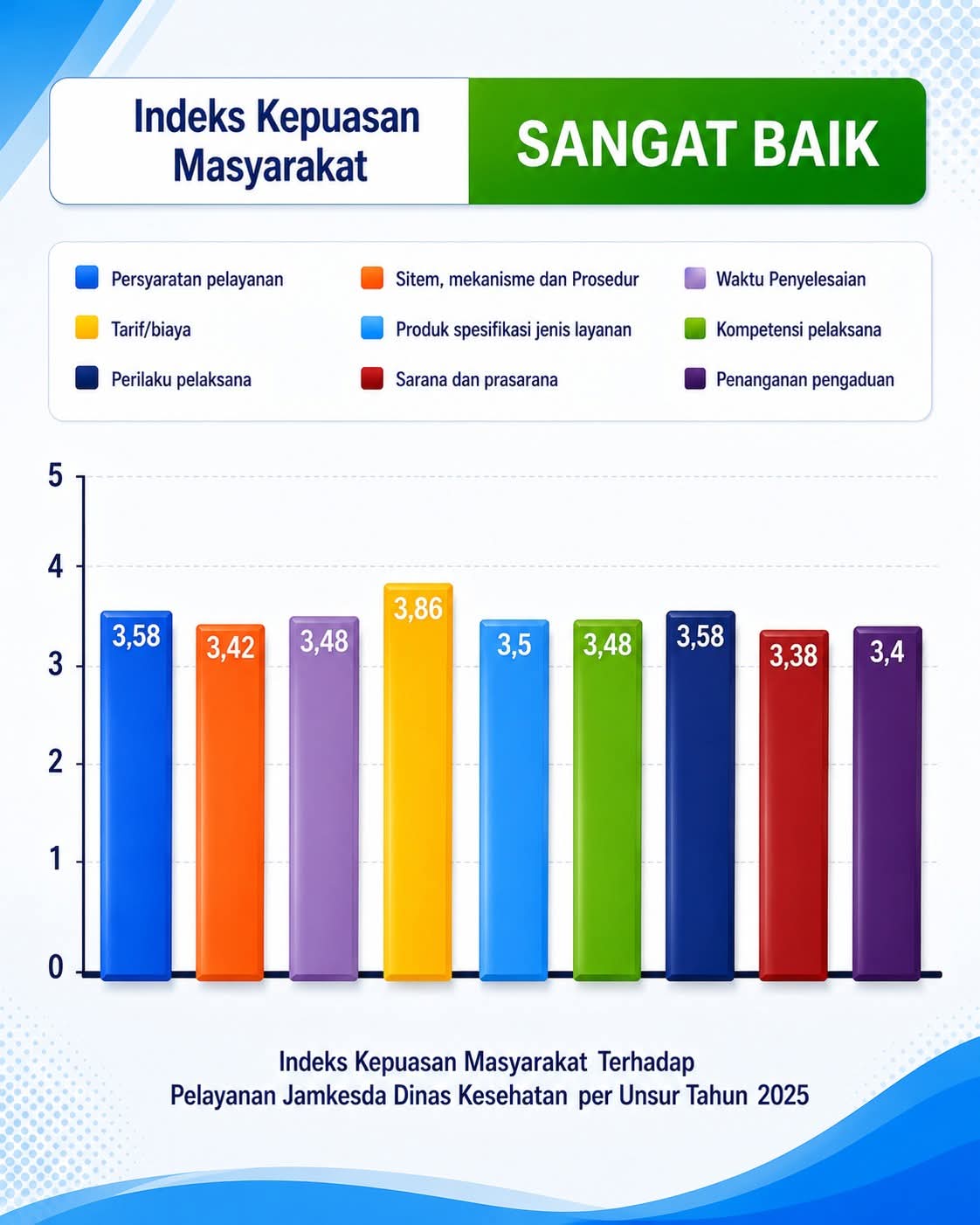 Indeks Kepuasan Masyarakat Pelayanan Jamkesda Mukomuko Sangat Baik 